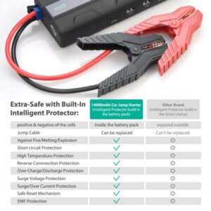 Car Jump Starter RAVPower 1000A Peak Current Quick Charge 3.0 12V